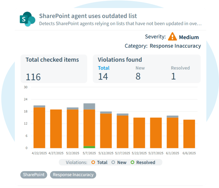 A Rencore Governance policy detecting SharePoint agents that rely on lists not updated in months, category Response Inaccuracy, with 116 items checked, 14 violations found and 1 resolved