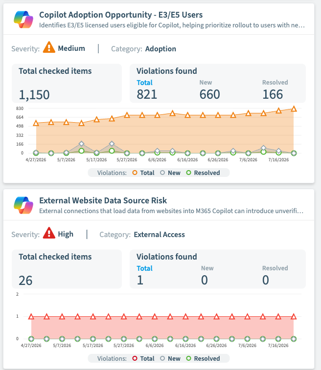 Two Rencore Governance policies running against Microsoft 365 Copilot, each with its severity, category, total checked items, violations found as total, new and resolved, and a three-month trend chart: Copilot Adoption Opportunity for E3 and E5 users (medium, adoption, 1,150 checked, 821 violations) and External Website Data Source Risk (high, external access, 26 checked, 1 violation)