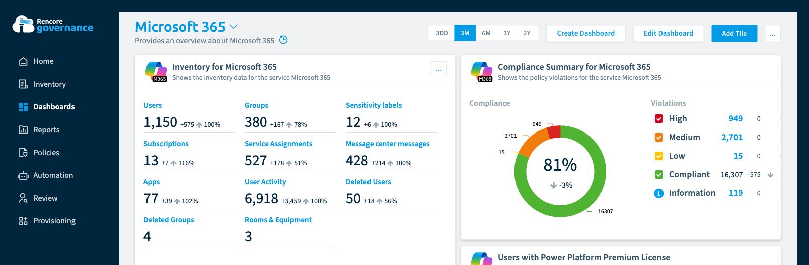 Rencore Governance Microsoft 365 dashboard, with the full navigation sidebar (Home, Inventory, Dashboards, Reports, Policies, Automation, Review, Provisioning): an inventory tile counting users, groups, sensitivity labels, subscriptions, service assignments, message centre messages and apps, beside a compliance summary donut at 81 per cent with high, medium and low violations.