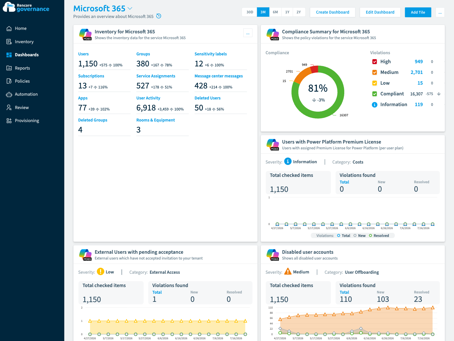Rencore Governance dashboard for Microsoft 365 showing user counts, a compliance score, license cost breakdowns, and policy violations