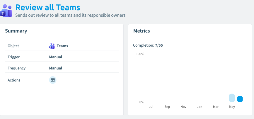 The detail page for the Rencore Governance access review Review all Teams, which sends out a review to all teams and their responsible owners: object Teams, trigger Manual, frequency Manual, and completion at 7 of 55
