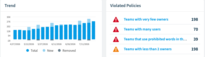 Rencore Governance Teams inventory trend beside the policies those Teams violate: 198 Teams with very few owners, 70 with many users, 39 using prohibited words, 198 with fewer than two owners