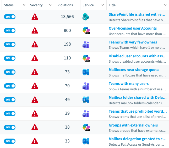 The policy list in Rencore Governance: ten policies, each with an on or off toggle, a high severity marker, its violation count and its service, running from 13,566 SharePoint files shared with external users down to 33 mailbox delegations granted to external users