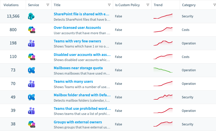 Governance beyond cost: the Rencore Governance policy library with live violation counts, per-service icons and trends for policies across the Security, Costs and Operation categories, from 13,566 externally shared SharePoint files to 800 over-licensed user accounts and 73 mailboxes near storage quota