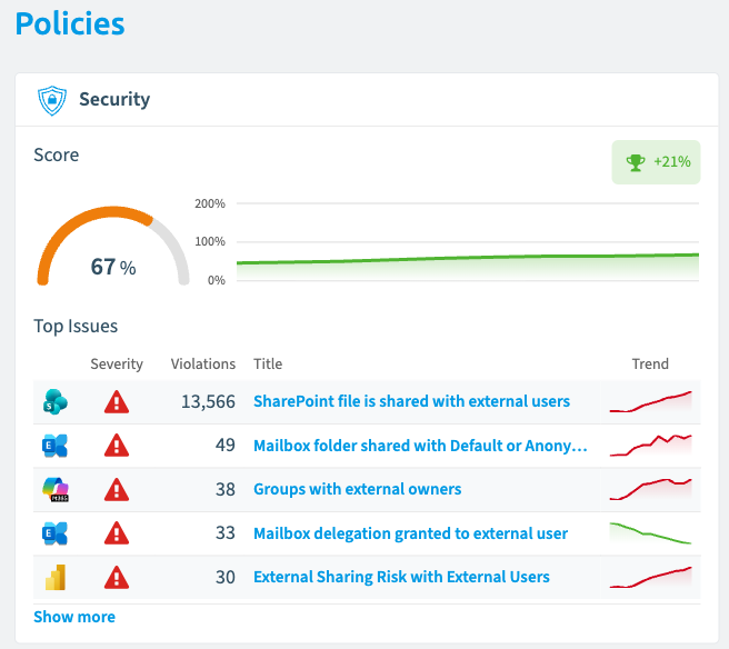 The Security category in the Rencore Governance policy overview, scoring 67 percent and up 21 percent over three months, with its top issues ranked by severity and violation count: 13,566 SharePoint files shared with external users, 49 mailbox folders shared with Default or Anonymous, 38 groups with external owners, 33 mailbox delegations granted to an external user, and 30 Power BI external sharing risks, each row carrying its own trend line