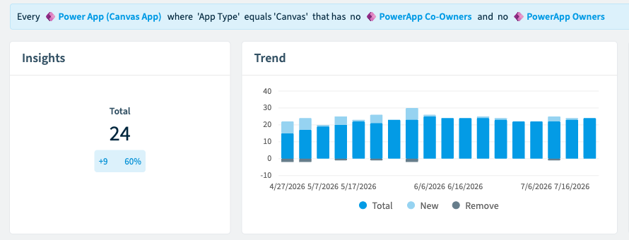 A Rencore Governance policy listing canvas Power Apps that have neither an owner nor a co-owner, 24 found and up 60 percent over three months