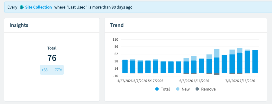 Rencore Governance policy flagging SharePoint site collections last used more than 90 days ago, with 76 violations found and a rising trend over three months