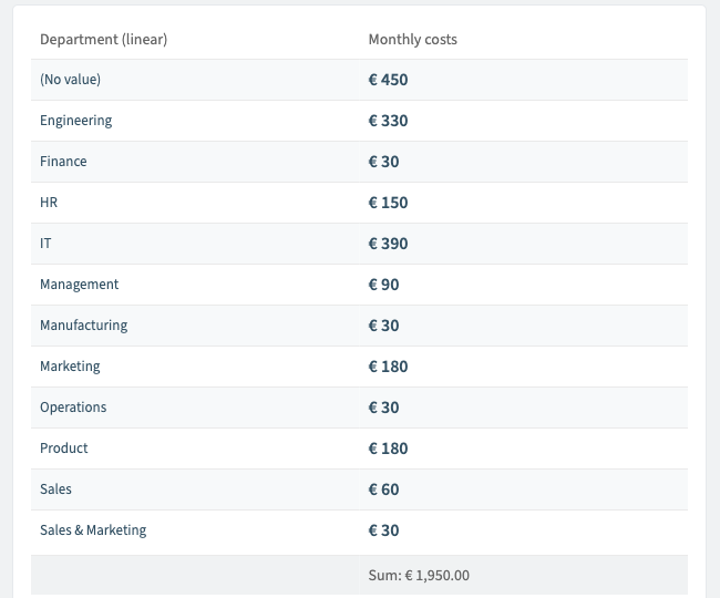 The values table of the Rencore Governance report on Microsoft 365 Copilot licence cost by department, totalling 1,950 euro a month: unassigned 450, Engineering 330, Finance 30, HR 150, IT 390, Management 90, Manufacturing 30, Marketing 180, Operations 30, Product 180, Sales 60 and Sales and Marketing 30, all in euro