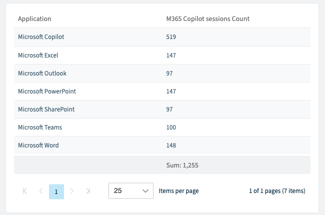 The values table of the Copilot Usage by Application report in Rencore Governance, breaking 1,255 M365 Copilot sessions down by application: Microsoft Copilot 519, Excel 147, Outlook 97, PowerPoint 147, SharePoint 97, Teams 100 and Word 148, with the total shown as Sum 1,255