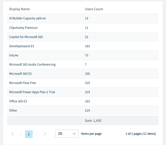 The values table of the Rencore Governance report on licences assigned to users who have not signed in for 90 days: AI Builder Capacity add-on 13, Clipchamp Premium 12, Copilot for Microsoft 365 22, Developerpack E5 183, Intune 73, Microsoft 365 Audio Conferencing 7, Microsoft 365 E5 105, Microsoft Flow Free 319, Microsoft Power Apps Plan 2 Trial 319, Office 365 E3 163 and Other 219, summing to 1,435 subscriptions