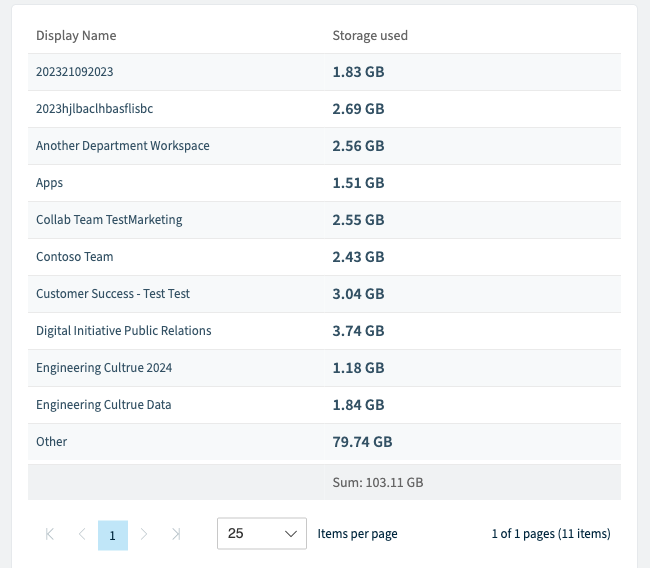 A Rencore Governance report listing the SharePoint workspaces nobody uses with the storage each one holds, from 1.18 GB to 79.74 GB, and a total of 103.11 GB