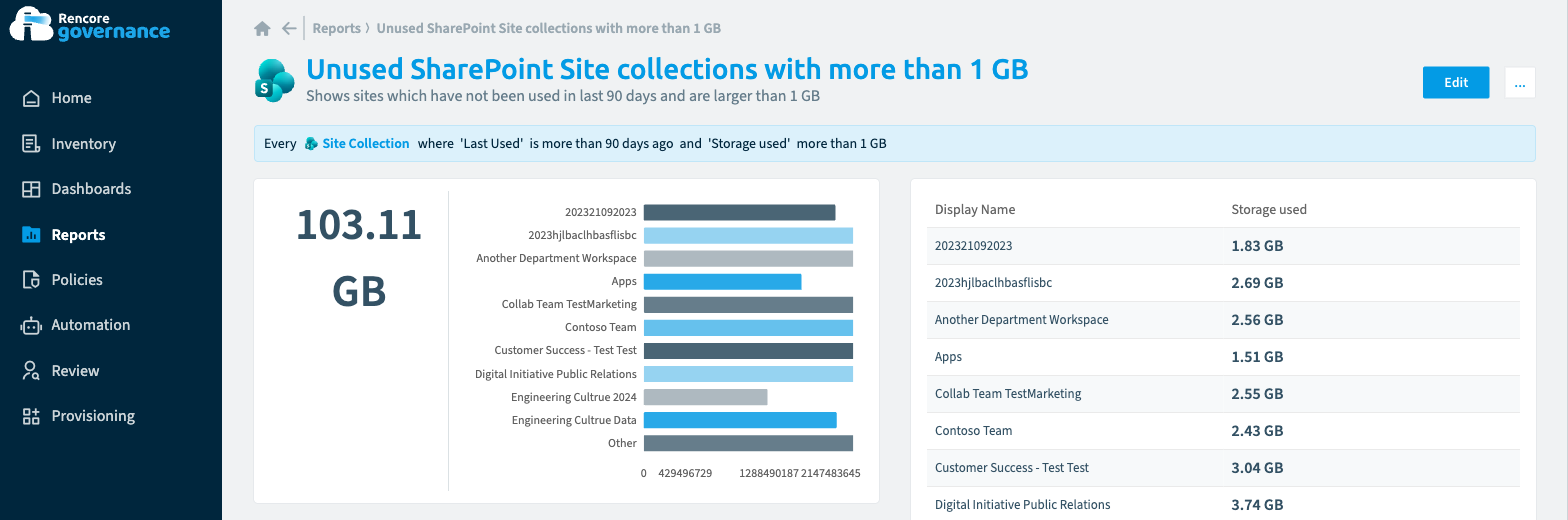 Rencore Governance report on SharePoint site collections nobody has opened in more than 90 days that still hold more than 1 GB each, 103.11 GB of storage in total, with the largest sites named